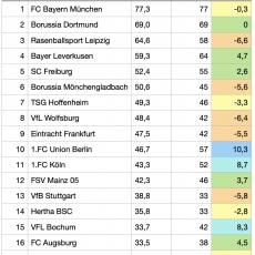 Erwartungstabelle der Saison 21/22
